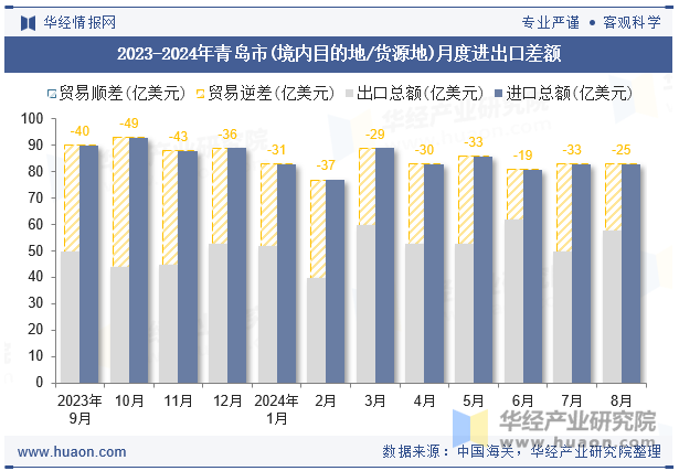 2023-2024年青岛市(境内目的地/货源地)月度进出口差额