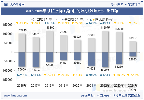 2016-2024年8月兰州市(境内目的地/货源地)进、出口额