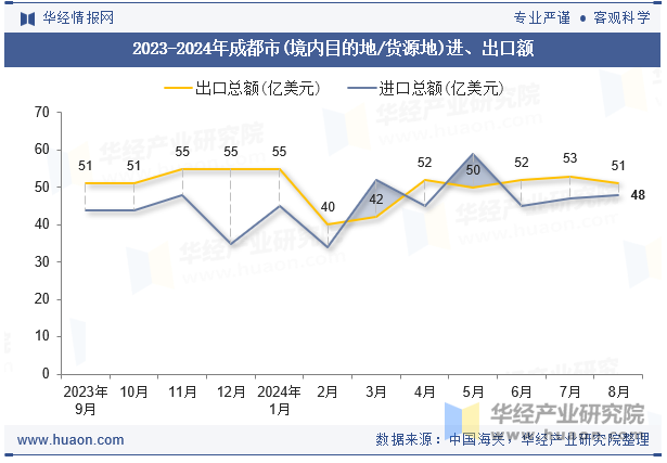 2023-2024年成都市(境内目的地/货源地)进、出口额