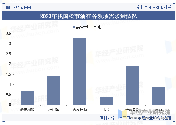 2023年松节油在各领域需求量情况