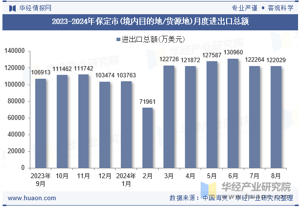 2023-2024年保定市(境内目的地/货源地)月度进出口总额