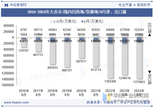 2016-2024年大庆市(境内目的地/货源地)8月进、出口额