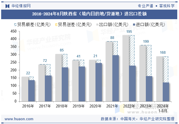 2016-2024年8月陕西省（境内目的地/货源地）进出口差额