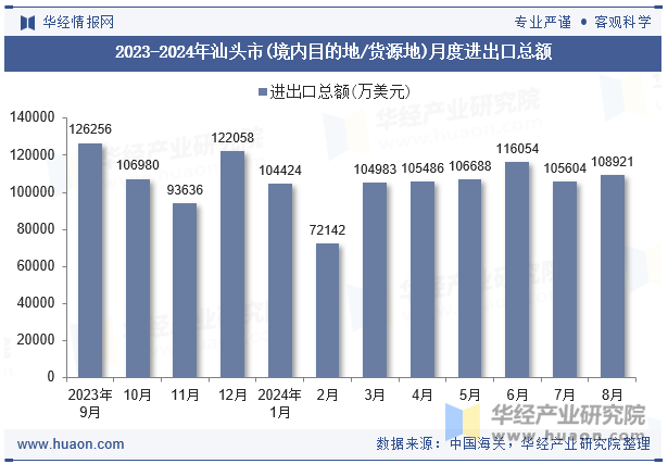 2023-2024年汕头市(境内目的地/货源地)月度进出口总额