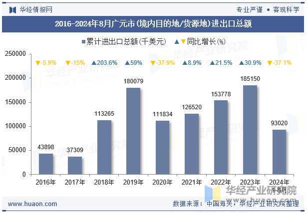 2016-2024年8月广元市(境内目的地/货源地)进出口总额