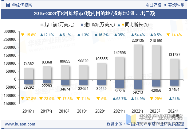 2016-2024年8月蚌埠市(境内目的地/货源地)进、出口额