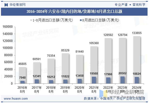 2016-2024年六安市(境内目的地/货源地)8月进出口总额