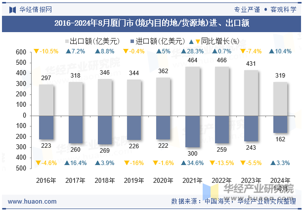 2016-2024年8月厦门市(境内目的地/货源地)进、出口额