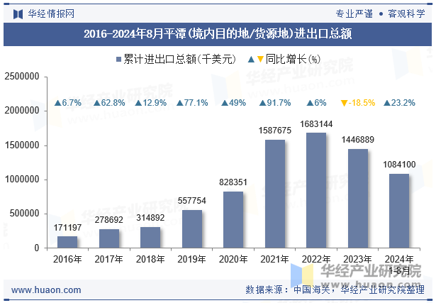 2016-2024年8月平潭(境内目的地/货源地)进出口总额