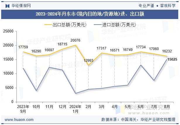 2023-2024年丹东市(境内目的地/货源地)进、出口额