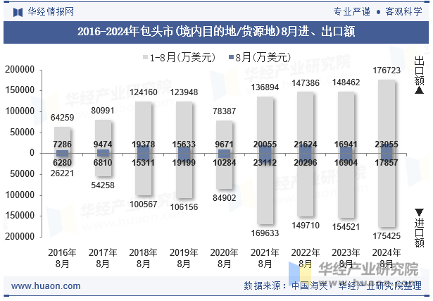 2016-2024年包头市(境内目的地/货源地)8月进、出口额