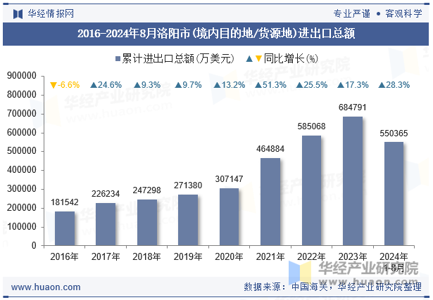 2016-2024年8月洛阳市(境内目的地/货源地)进出口总额