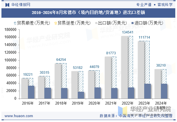 2016-2024年8月常德市（境内目的地/货源地）进出口差额