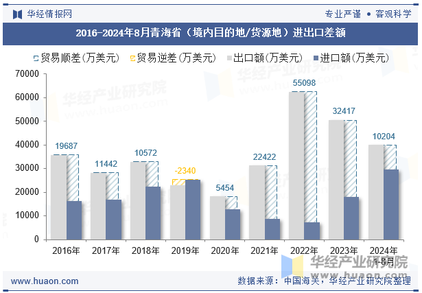 2016-2024年8月青海省（境内目的地/货源地）进出口差额