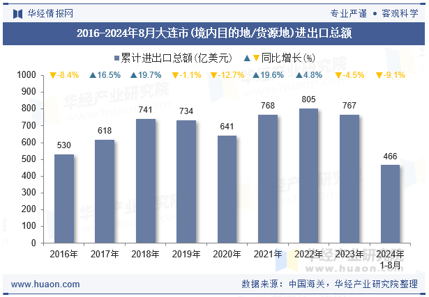 2016-2024年8月大连市(境内目的地/货源地)进出口总额