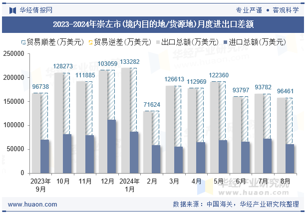 2023-2024年崇左市(境内目的地/货源地)月度进出口差额