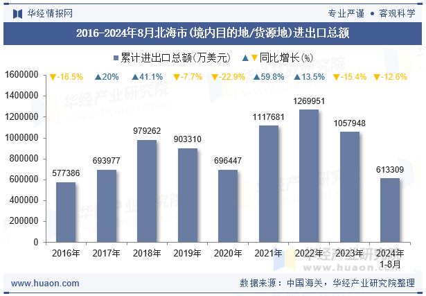 2016-2024年8月北海市(境内目的地/货源地)进出口总额