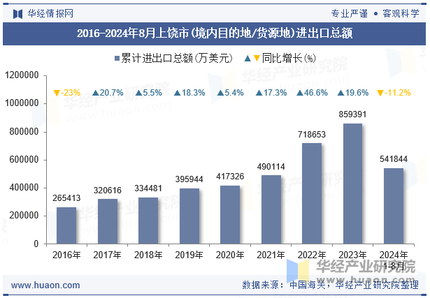 2016-2024年8月上饶市(境内目的地/货源地)进出口总额