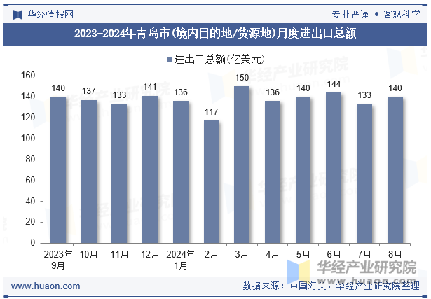 2023-2024年青岛市(境内目的地/货源地)月度进出口总额