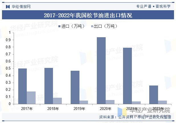 2017-2022年我国松节油进出口情况