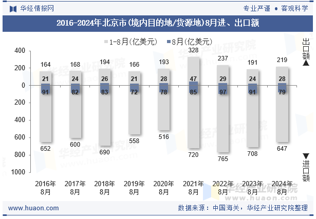 2016-2024年北京市(境内目的地/货源地)8月进、出口额