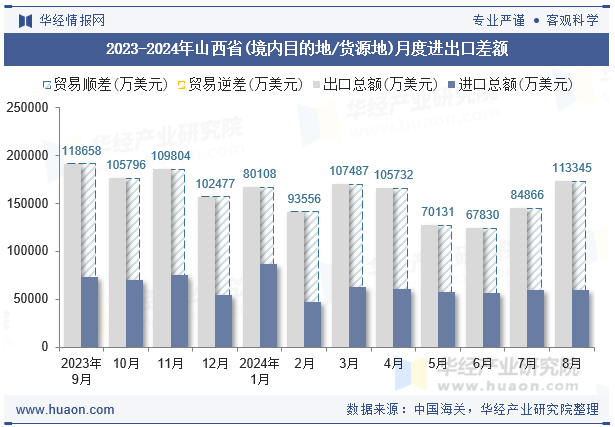 2023-2024年山西省(境内目的地/货源地)月度进出口差额