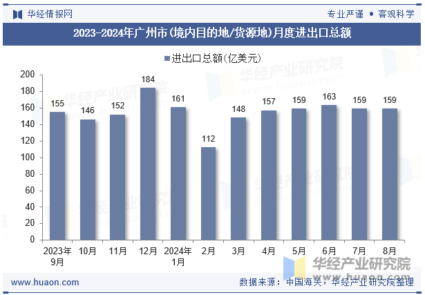 2023-2024年广州市(境内目的地/货源地)月度进出口总额