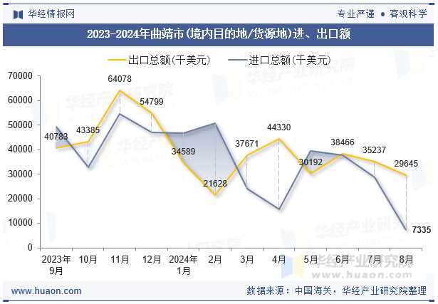 2023-2024年曲靖市(境内目的地/货源地)进、出口额