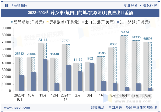 2023-2024年萍乡市(境内目的地/货源地)月度进出口差额