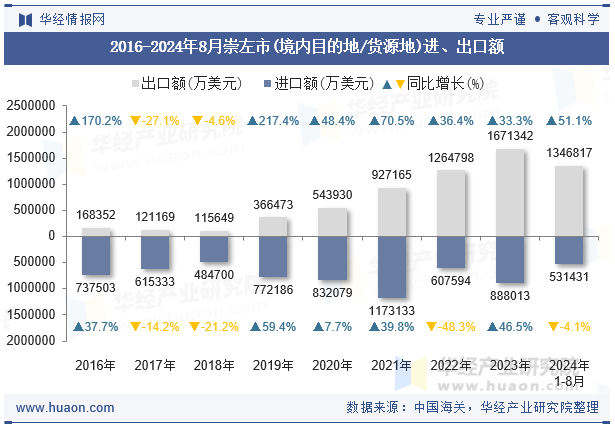 2016-2024年8月崇左市(境内目的地/货源地)进、出口额