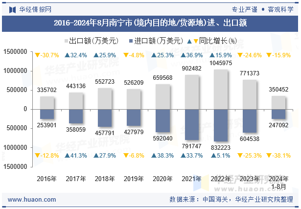 2016-2024年8月南宁市(境内目的地/货源地)进、出口额