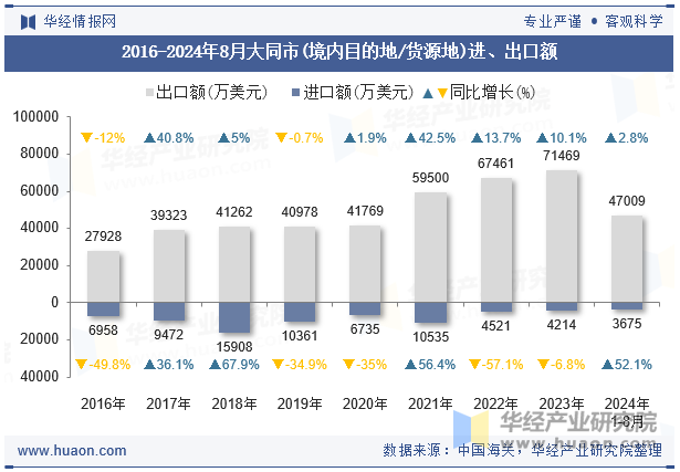 2016-2024年8月大同市(境内目的地/货源地)进、出口额