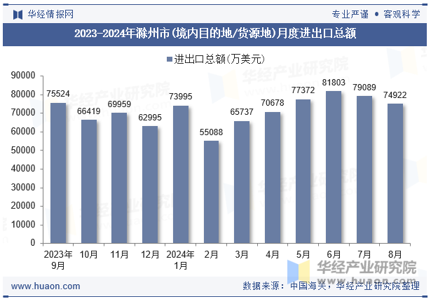 2023-2024年滁州市(境内目的地/货源地)月度进出口总额