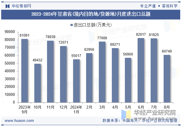 2023-2024年甘肃省(境内目的地/货源地)月度进出口总额