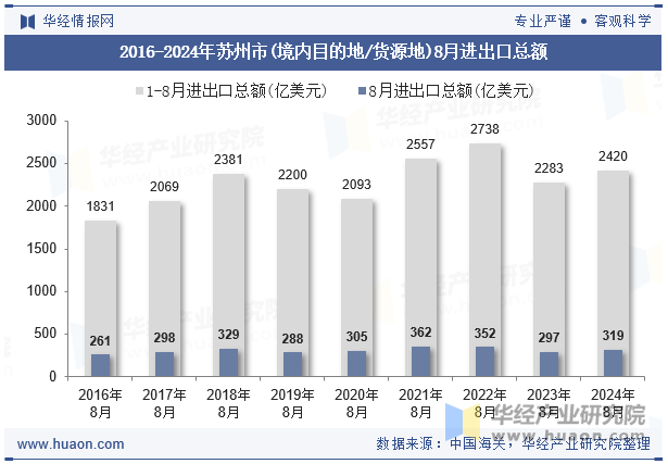 2016-2024年苏州市(境内目的地/货源地)8月进出口总额