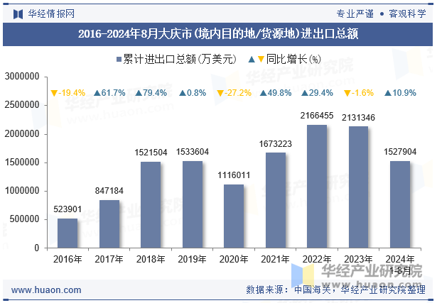 2016-2024年8月大庆市(境内目的地/货源地)进出口总额