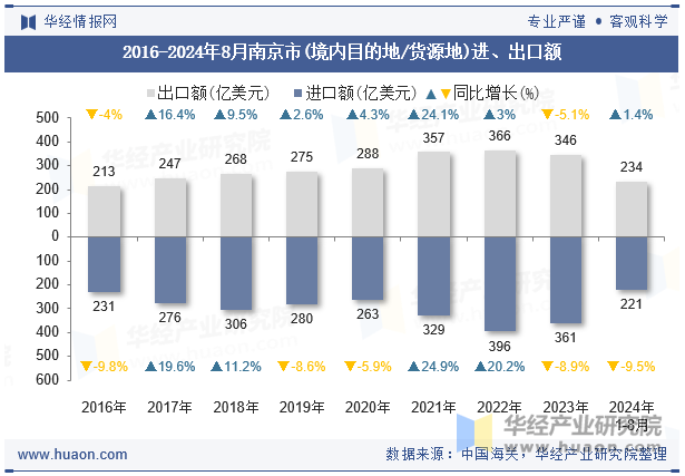 2016-2024年8月南京市(境内目的地/货源地)进、出口额