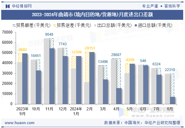 2023-2024年曲靖市(境内目的地/货源地)月度进出口差额