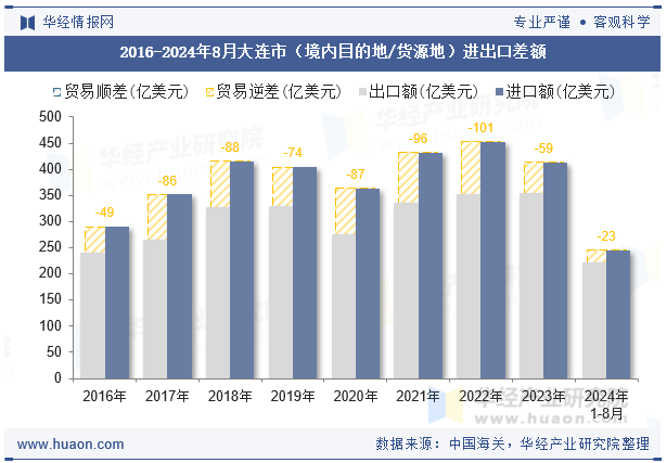 2016-2024年8月大连市（境内目的地/货源地）进出口差额