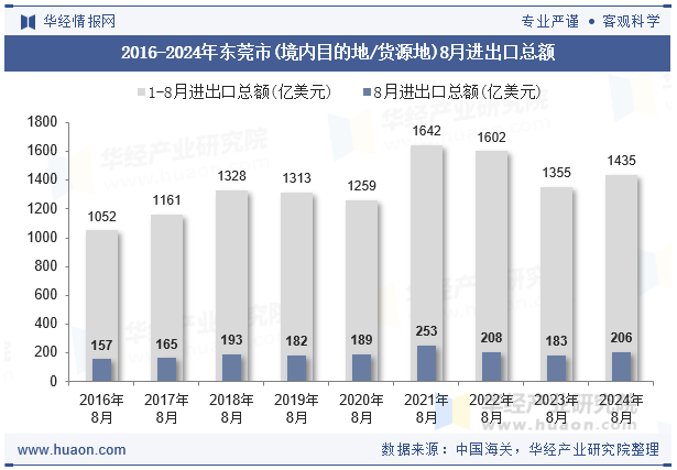 2016-2024年东莞市(境内目的地/货源地)8月进出口总额