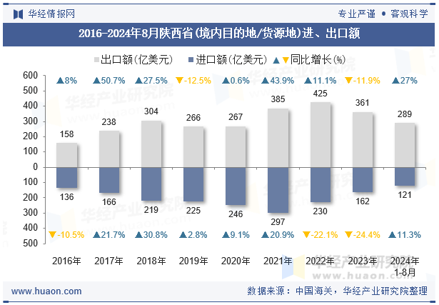 2016-2024年8月陕西省(境内目的地/货源地)进、出口额