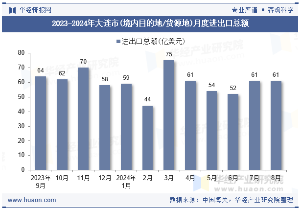 2023-2024年大连市(境内目的地/货源地)月度进出口总额