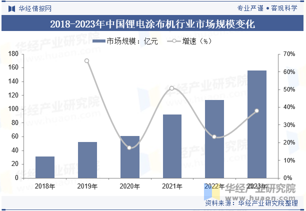 2018-2023年中国锂电涂布机行业市场规模变化