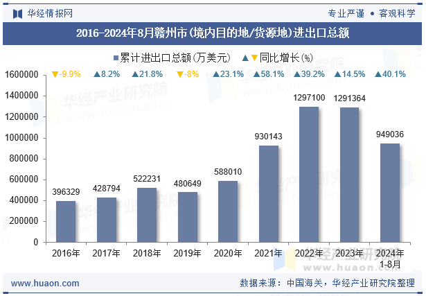 2016-2024年8月赣州市(境内目的地/货源地)进出口总额