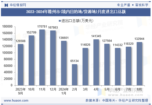 2023-2024年赣州市(境内目的地/货源地)月度进出口总额