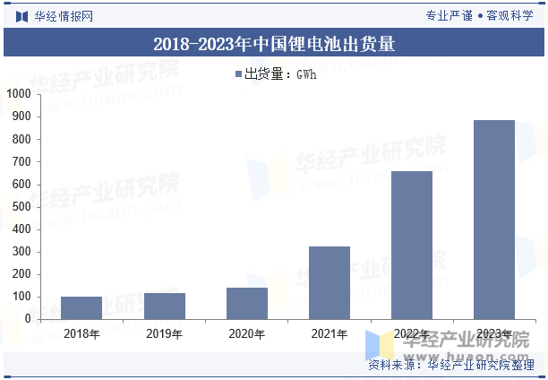 2018-2023年中国锂电池出货量