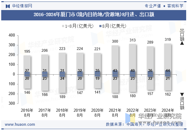 2016-2024年厦门市(境内目的地/货源地)8月进、出口额