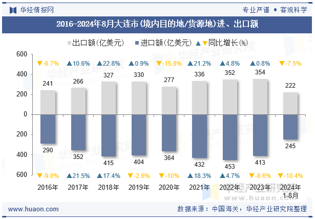 2016-2024年8月大连市(境内目的地/货源地)进、出口额