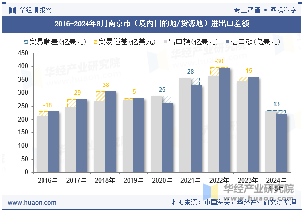 2016-2024年8月南京市（境内目的地/货源地）进出口差额