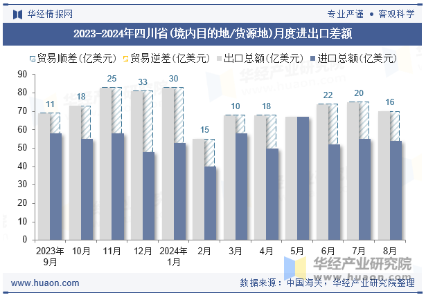 2023-2024年四川省(境内目的地/货源地)月度进出口差额